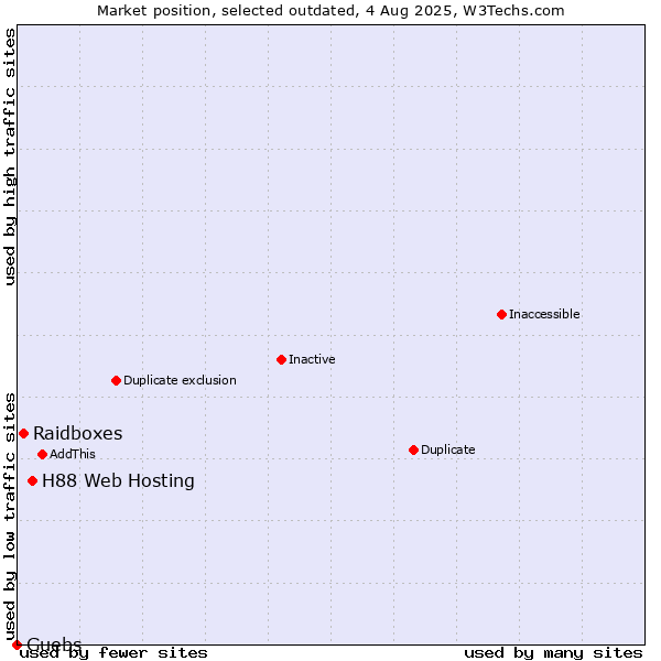Market position of H88 Web Hosting vs. Raidboxes vs. Guebs
