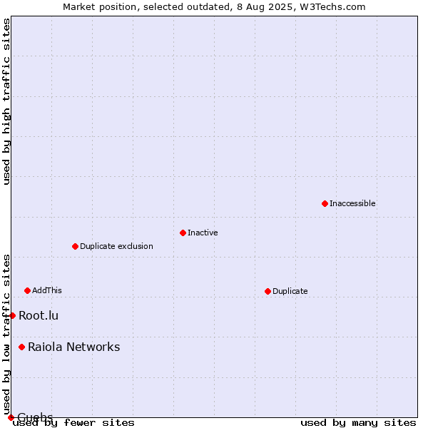 Market position of Raiola Networks vs. Guebs vs. Root.lu