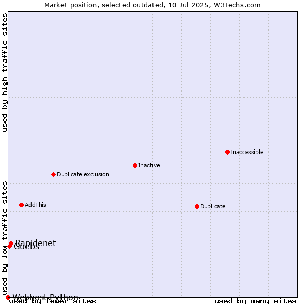 Market position of Rapidenet vs. Guebs vs. Webhost Python