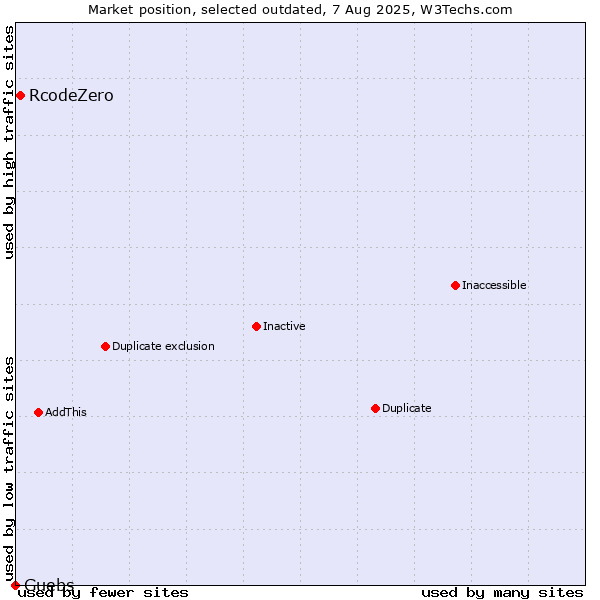 Market position of RcodeZero vs. Guebs