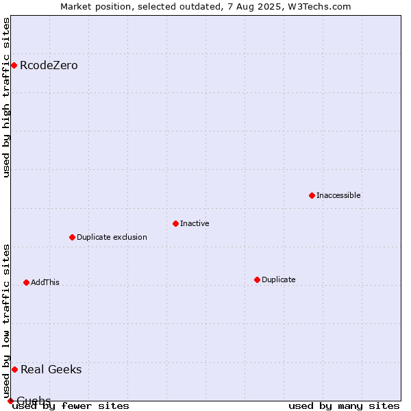 Market position of Real Geeks vs. RcodeZero vs. Guebs