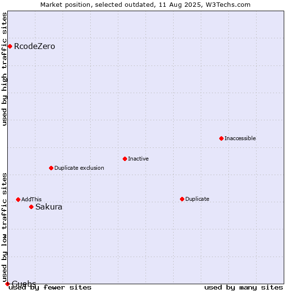 Market position of Sakura vs. RcodeZero vs. Guebs