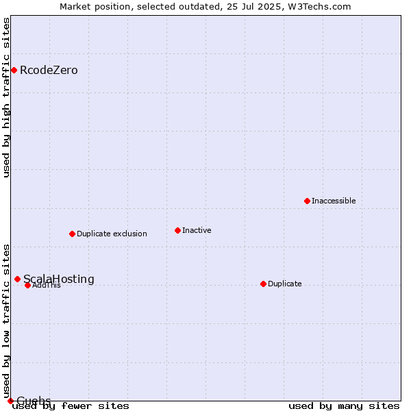 Market position of ScalaHosting vs. RcodeZero vs. Guebs