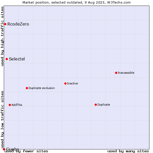 Market position of Selectel vs. RcodeZero vs. Guebs