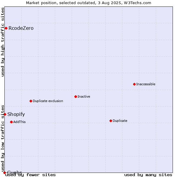 Market position of RcodeZero vs. Guebs vs. Shopify