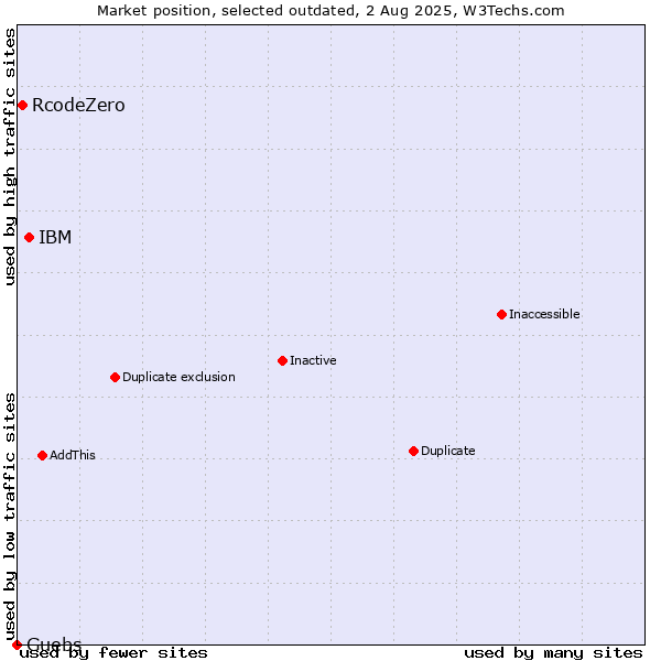 Market position of IBM vs. RcodeZero vs. Guebs