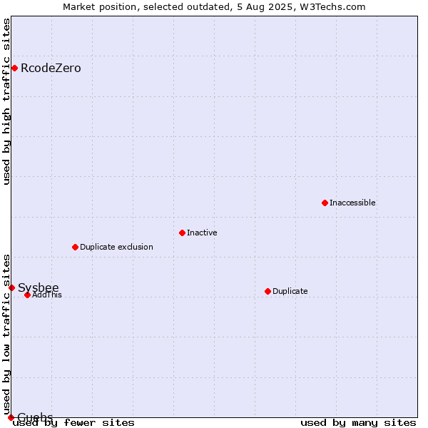Market position of RcodeZero vs. Guebs vs. Sysbee