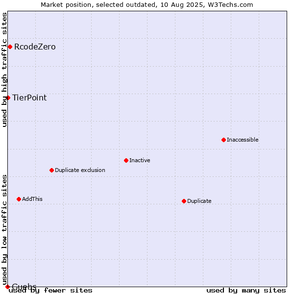 Market position of RcodeZero vs. Guebs vs. TierPoint