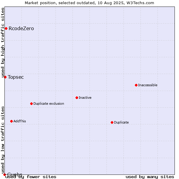 Market position of RcodeZero vs. Guebs vs. Topsec