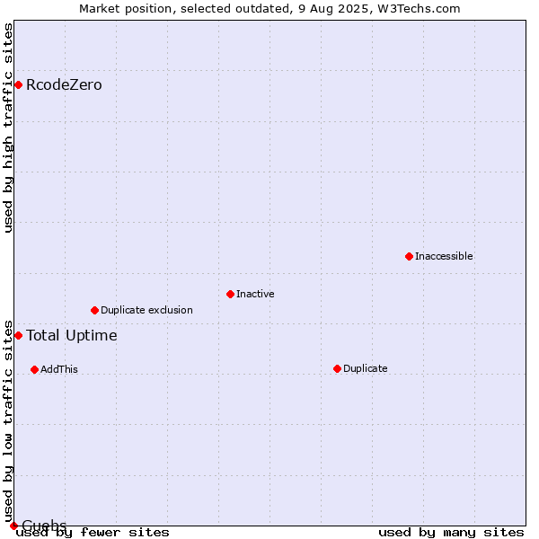 Market position of Total Uptime vs. RcodeZero vs. Guebs