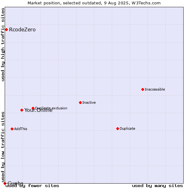 Market position of Your.Online vs. RcodeZero vs. Guebs