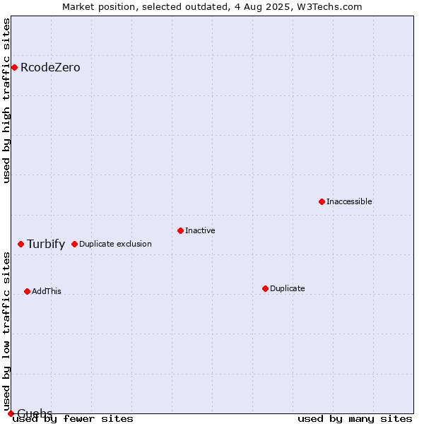 Market position of Turbify vs. RcodeZero vs. Guebs