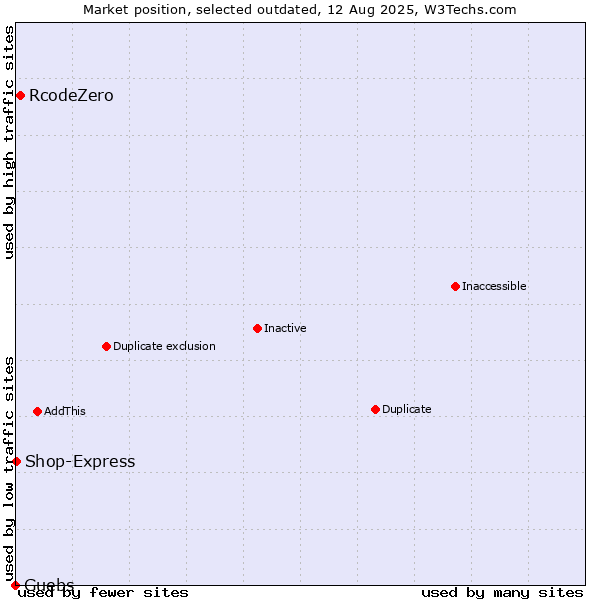 Market position of RcodeZero vs. Guebs vs. Shop-Express