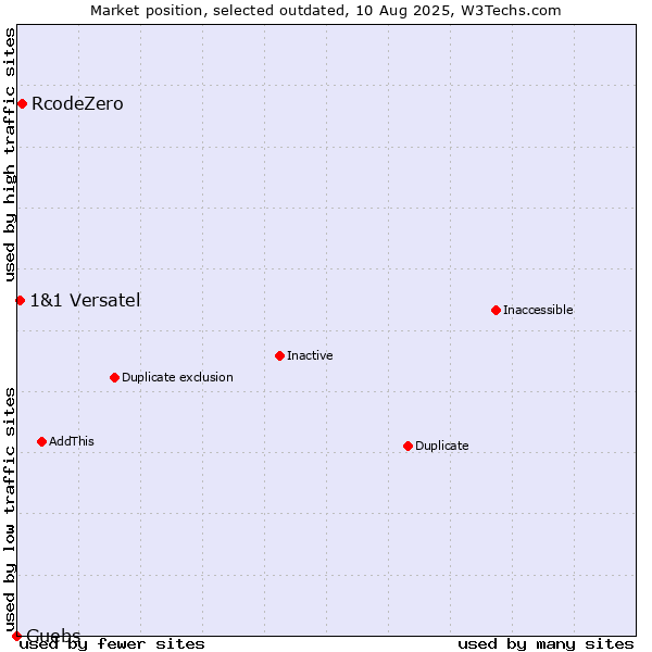 Market position of RcodeZero vs. Guebs vs. 1&1 Versatel