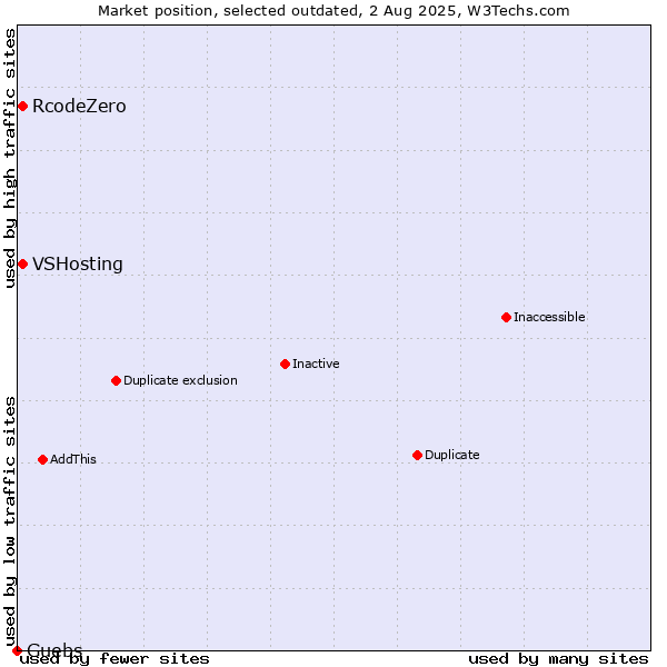 Market position of VSHosting vs. RcodeZero vs. Guebs