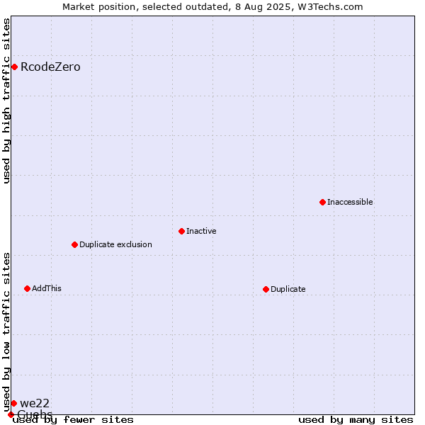 Market position of RcodeZero vs. we22 vs. Guebs