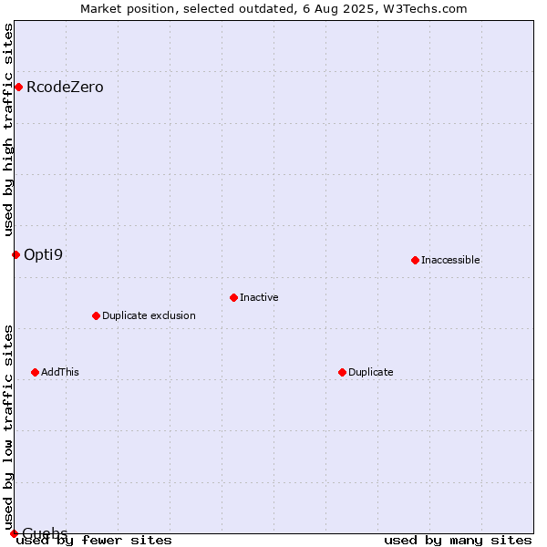 Market position of RcodeZero vs. Guebs vs. Opti9