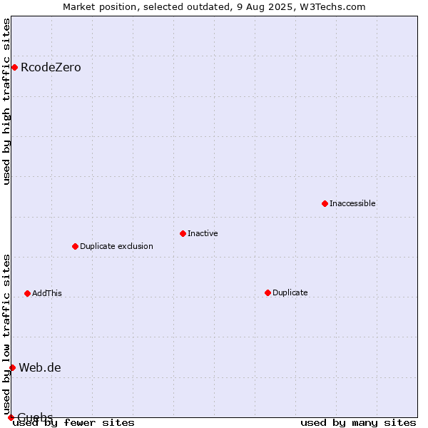 Market position of RcodeZero vs. Guebs vs. Web.de