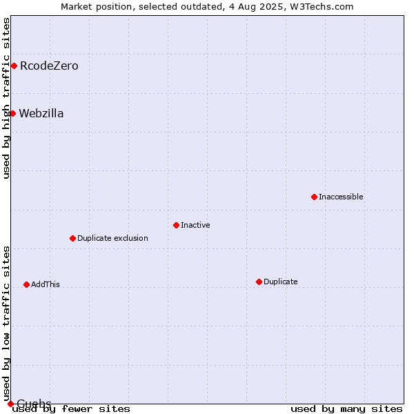 Market position of RcodeZero vs. Guebs vs. Webzilla