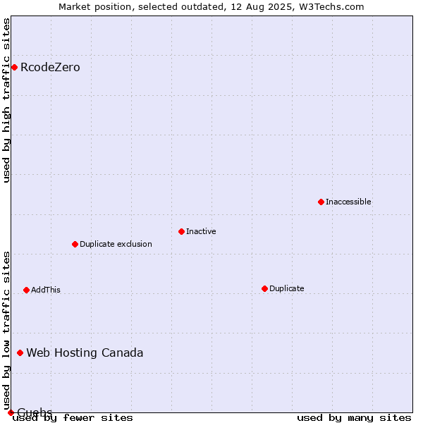 Market position of Web Hosting Canada vs. RcodeZero vs. Guebs
