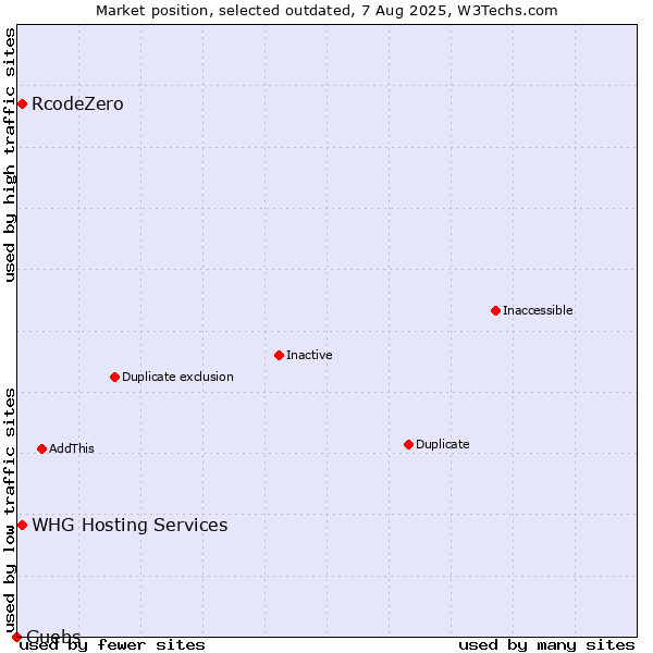 Market position of RcodeZero vs. Guebs vs. WHG Hosting Services
