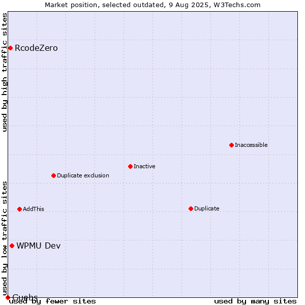 Market position of WPMU Dev vs. RcodeZero vs. Guebs