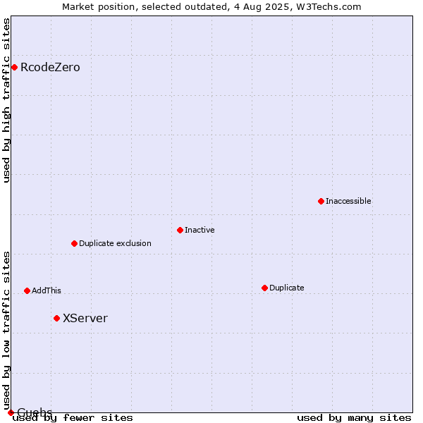 Market position of XServer vs. RcodeZero vs. Guebs