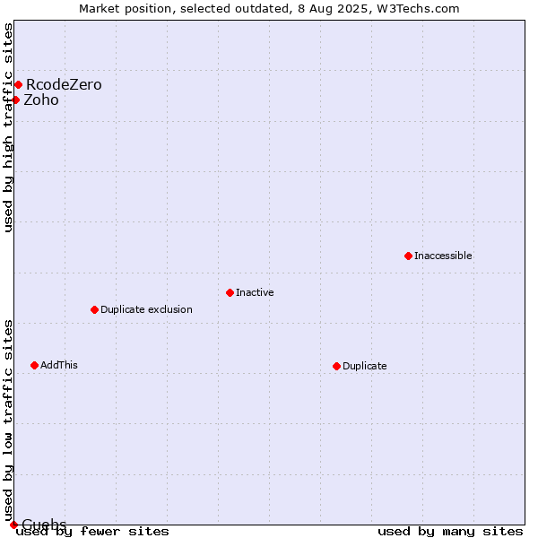 Market position of RcodeZero vs. Guebs vs. Zoho