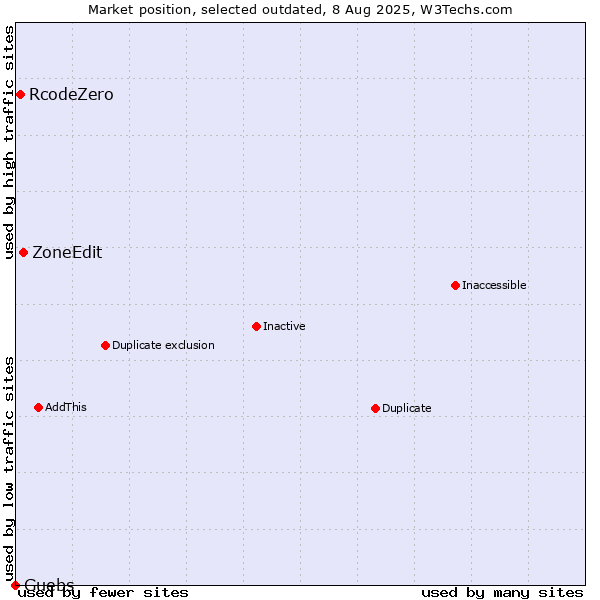 Market position of ZoneEdit vs. RcodeZero vs. Guebs