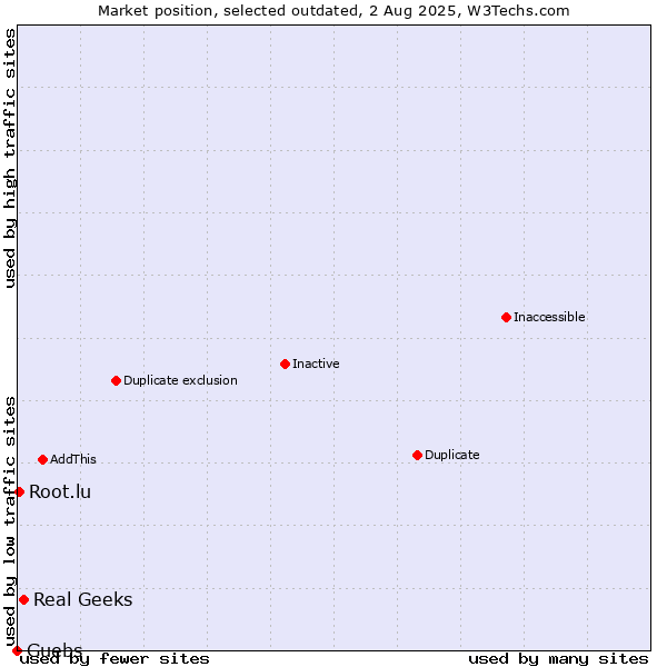 Market position of Real Geeks vs. Guebs vs. Root.lu