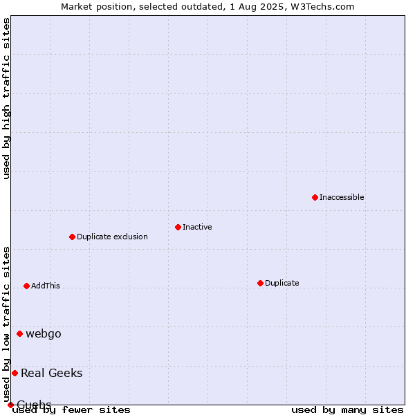 Market position of webgo vs. Real Geeks vs. Guebs