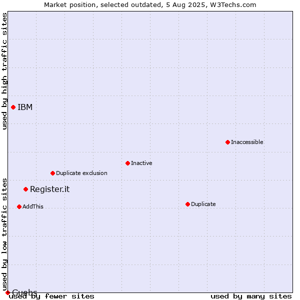 Market position of Register.it vs. IBM vs. Guebs