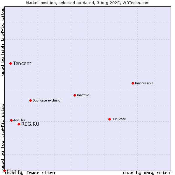 Market position of REG.RU vs. Tencent vs. Guebs