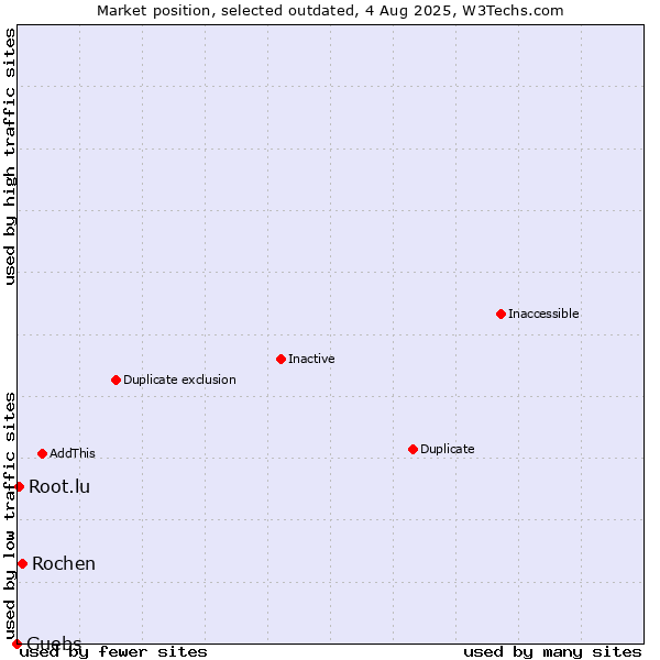 Market position of Rochen vs. Guebs vs. Root.lu