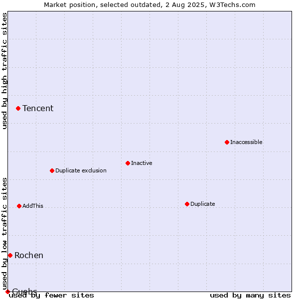 Market position of Tencent vs. Rochen vs. Guebs