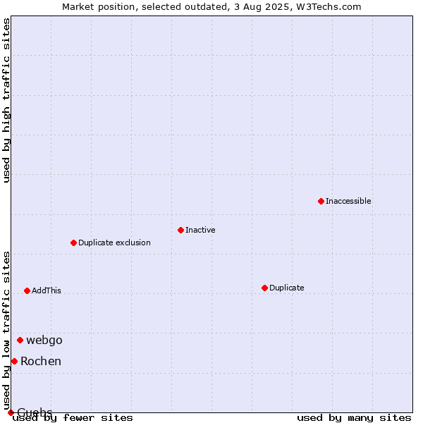 Market position of webgo vs. Rochen vs. Guebs