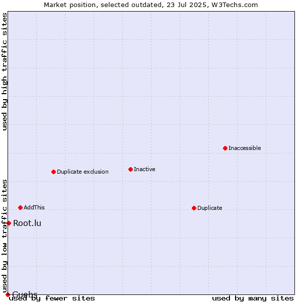 Market position of Guebs vs. Root.lu