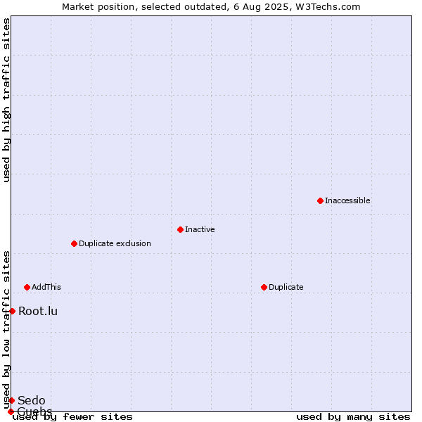 Market position of Guebs vs. Root.lu vs. Sedo