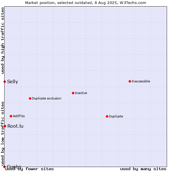 Market position of Guebs vs. Root.lu vs. Selly