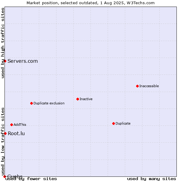 Market position of Guebs vs. Root.lu vs. Servers.com