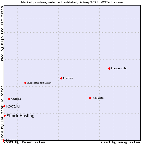 Market position of Shock Hosting vs. Guebs vs. Root.lu