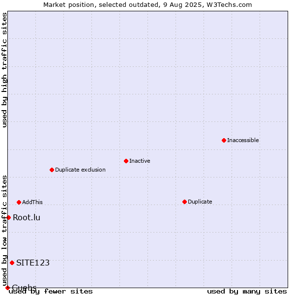 Market position of SITE123 vs. Guebs vs. Root.lu