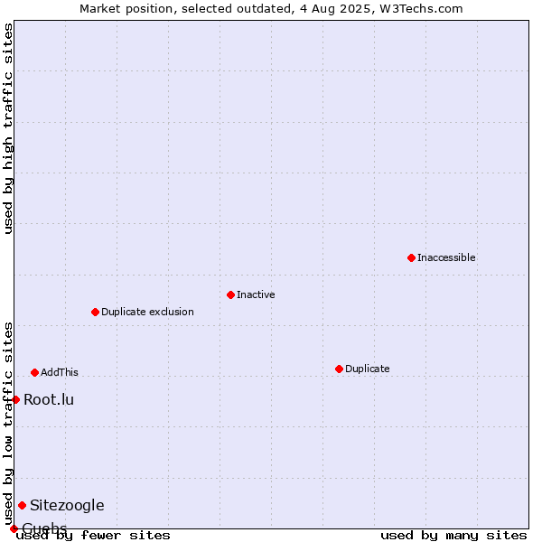Market position of Sitezoogle vs. Guebs vs. Root.lu