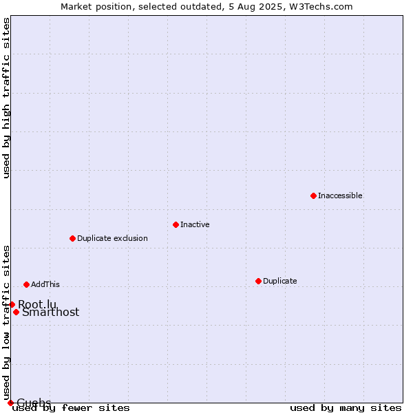 Market position of Smarthost vs. Guebs vs. Root.lu