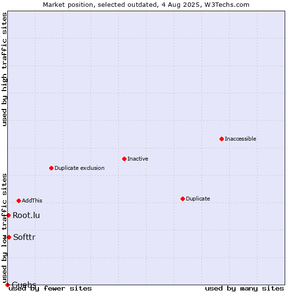 Market position of Softtr vs. Guebs vs. Root.lu