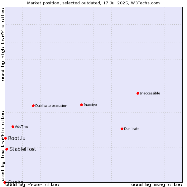 Market position of StableHost vs. Guebs vs. Root.lu