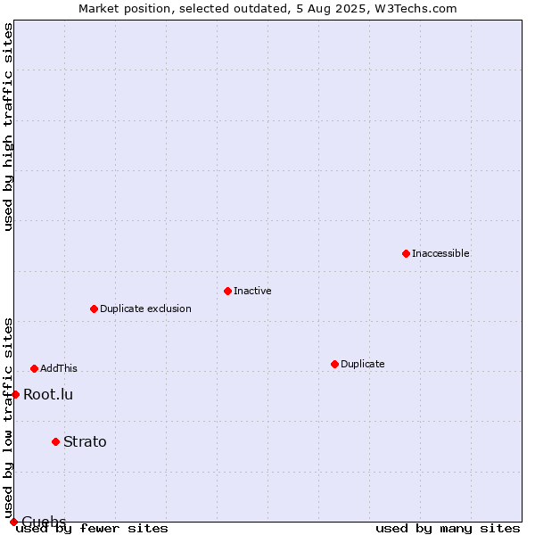 Market position of Strato vs. Guebs vs. Root.lu