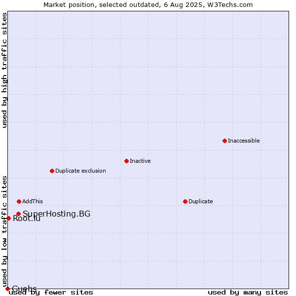 Market position of SuperHosting.BG vs. Guebs vs. Root.lu