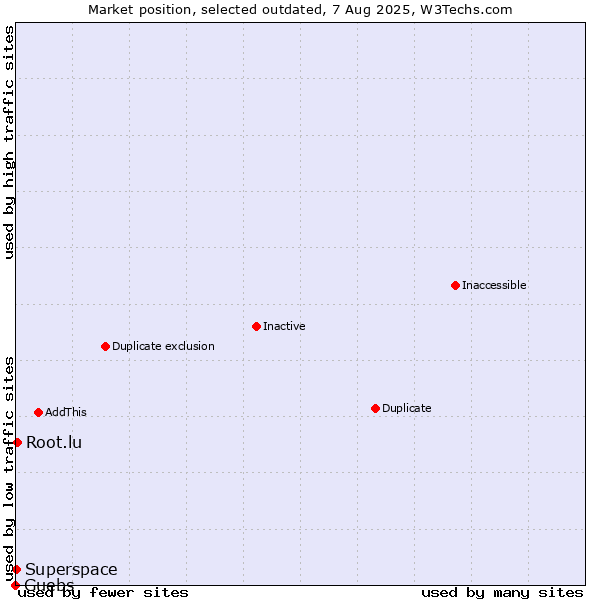 Market position of Guebs vs. Root.lu vs. Superspace