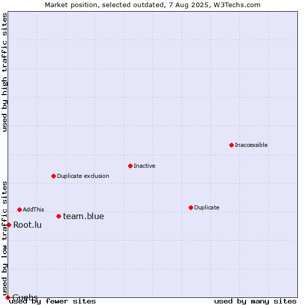 Market position of team.blue vs. Guebs vs. Root.lu